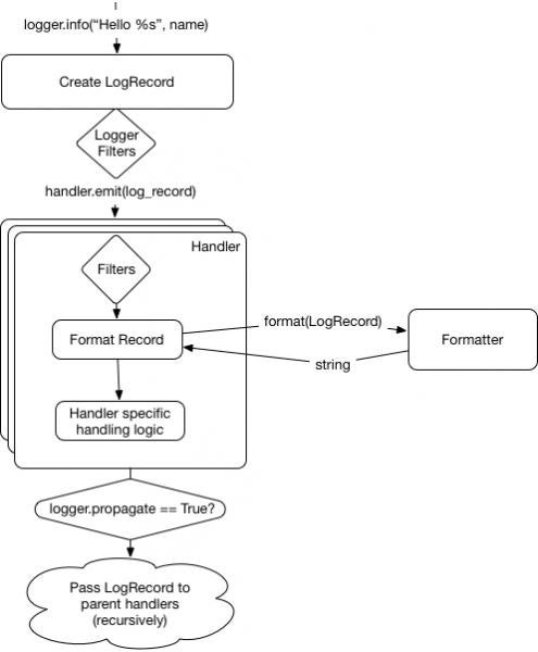 Python logging model diagram 5