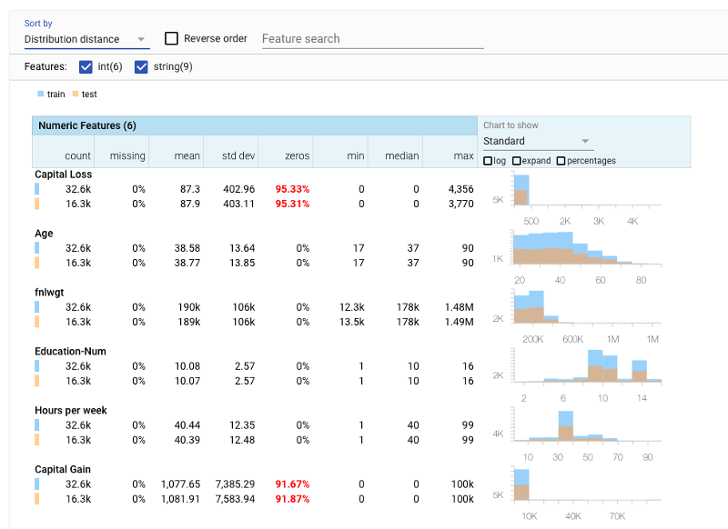 Inspecting Census data with Facets.