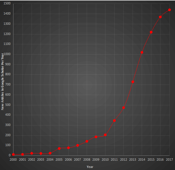 Academic interest in open source hardware, 2000-2017