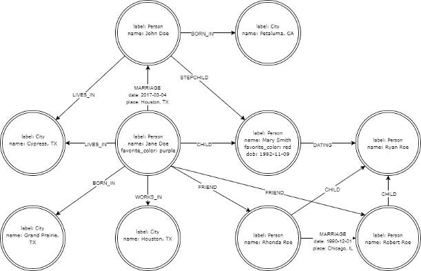 Graph database image 2, defining a new type of node