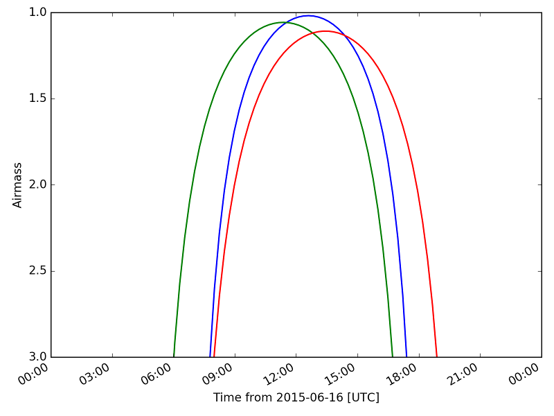 Plot of airmass (the thickness of the atmosphere that celestial light must pass through) versus time for the "summer triangle"