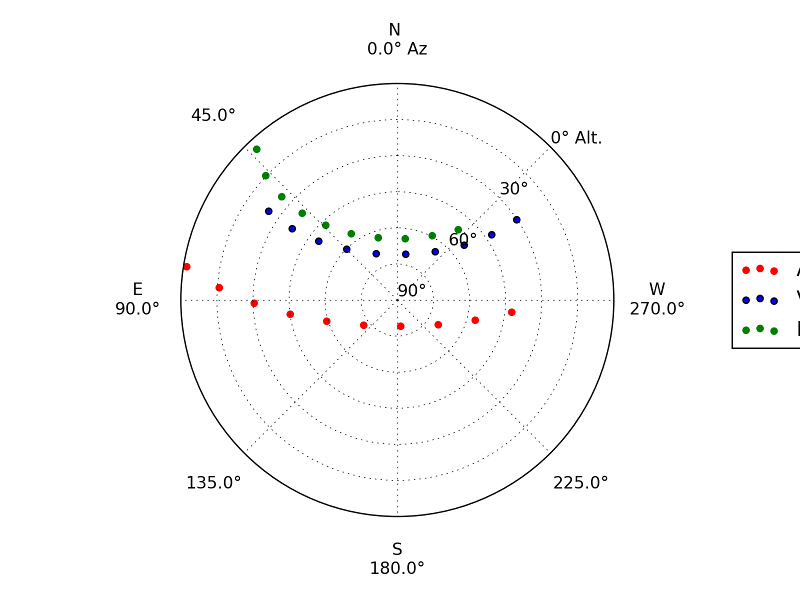 Sky plot of the "summer triangle": the stars Altair, Deneb, and Vega