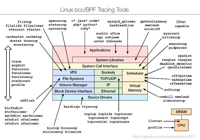 Linux bcc/BPF tracing tools diagram