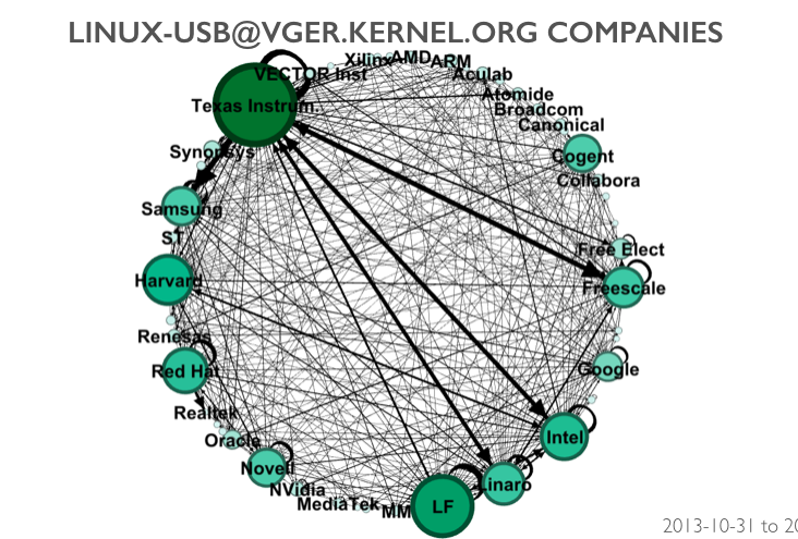 Graph showing collaboration channels on the Linux USB mailing list