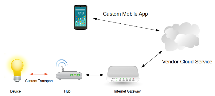 the standard consumer pattern in off-the-shelf home automation 