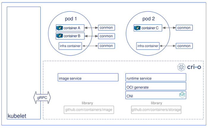 CRI-O architecture