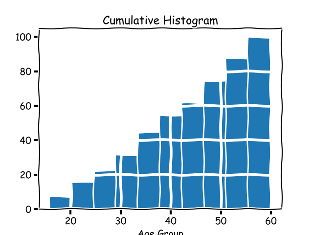 Cumulative histogram