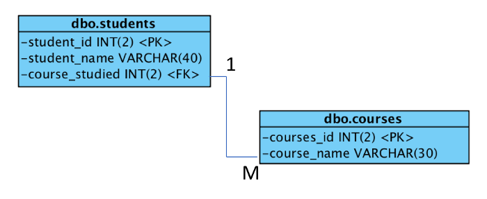 entity relationship diagram