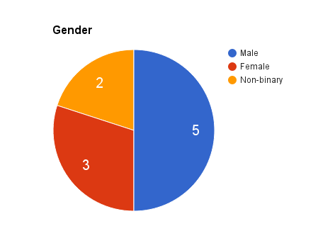 Participants' gender