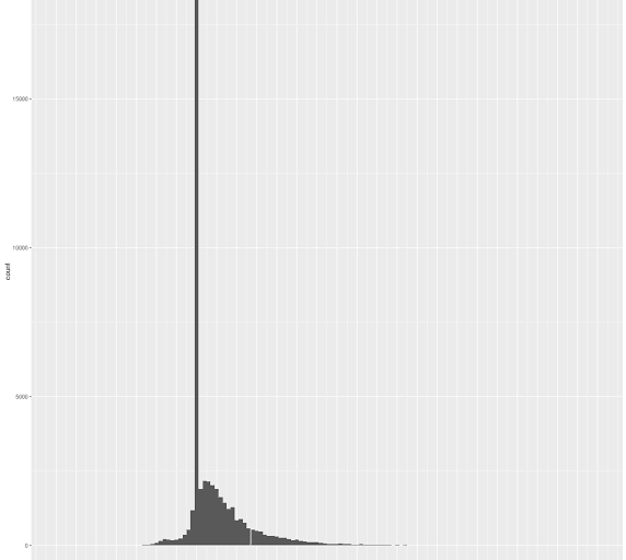 Histogram of the yards gained on every play from the 2015 NFL season.