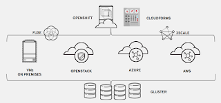 Hybrid multi-cloud