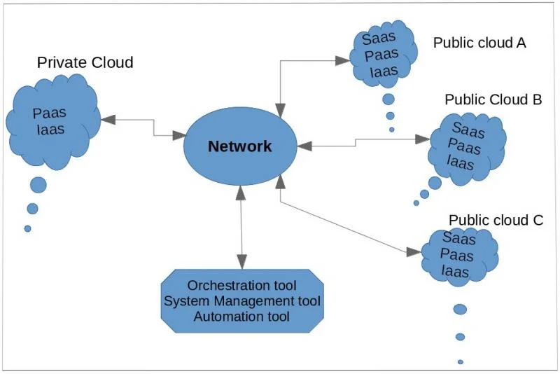 Hybrid Cloud Architecture Diagram