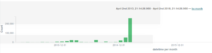 Activity on pfe1 over time