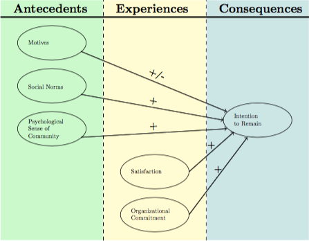 Five factors for engaging and retaining casual contributors