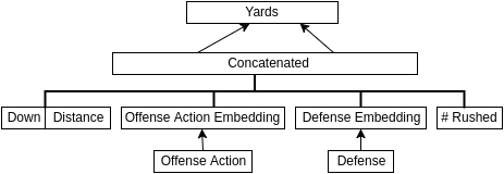 Hypothetical model architecture for generating play outcomes given an offense and defense