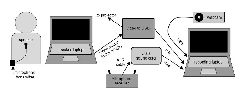 Hardware setup