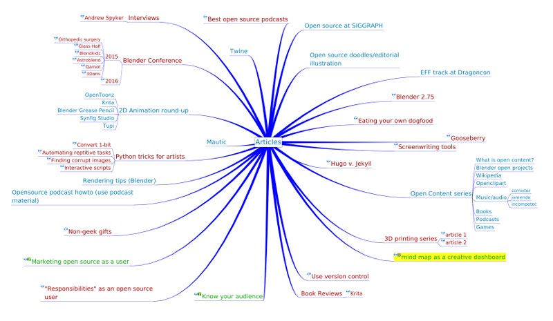 A mind map of my Opensource.com articles