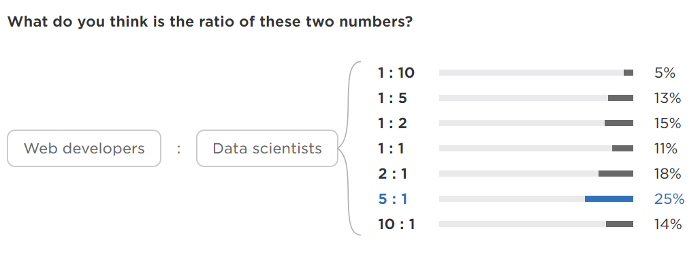Perceived ratio of web vs. data science