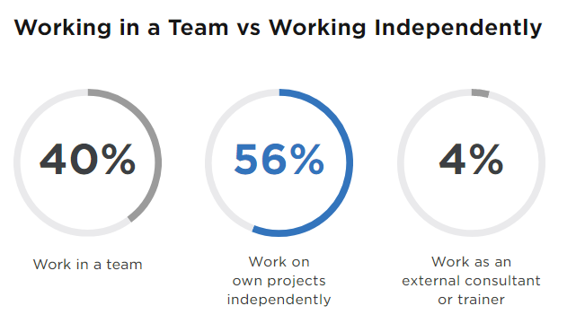Working on team vs independently