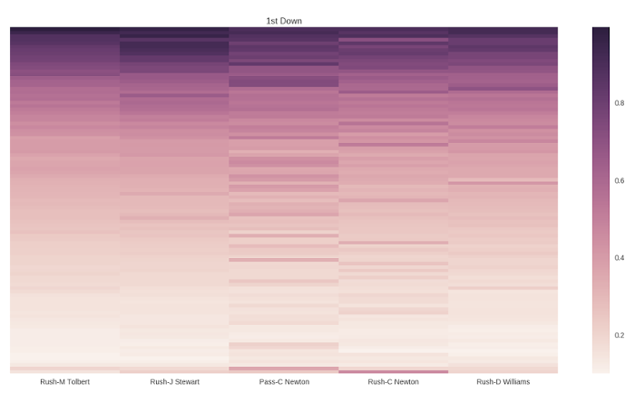 Heat map of the Q values obtained for first-down play calls at different field positions for the 2012 Carolina Panthers following 100,000 offensive drive simulations.