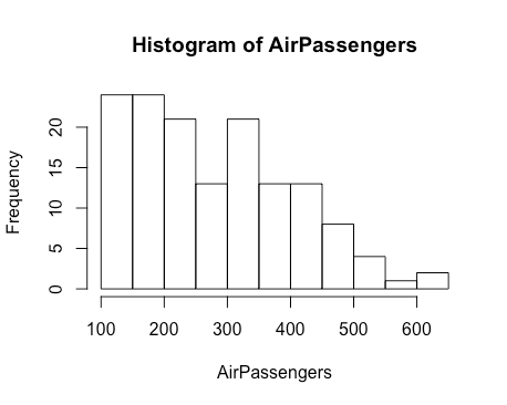 Histogram of air passenger data