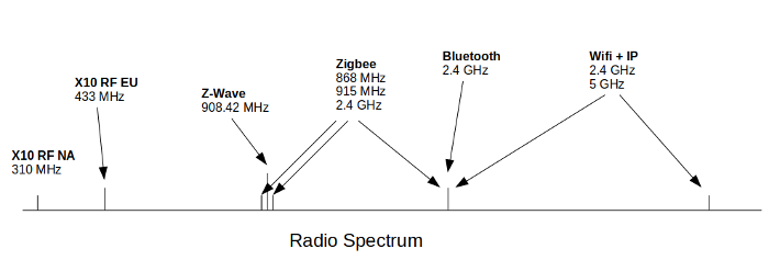 How different technologies use radio spectrum