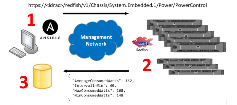 Sending a Redfish URI to servers, getting data back, and sorting it accordingly.