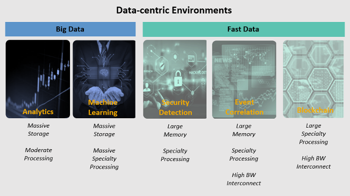 Data-centric environments