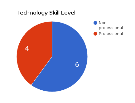 Participants' technology skill level
