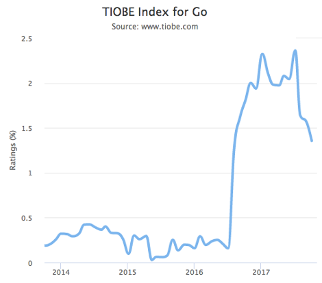 TIOBE Index for Go