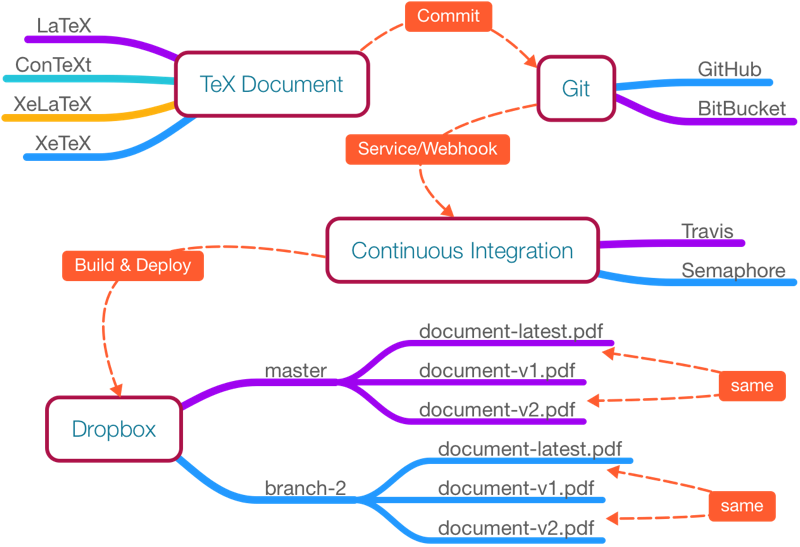 Git, Docker, and continuous integration diagram