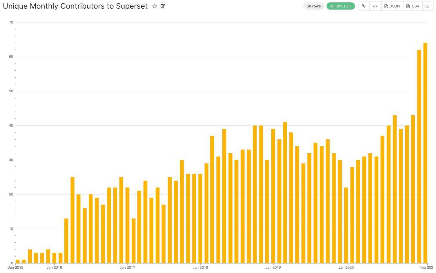 Growth in Monthly Unique Contributors