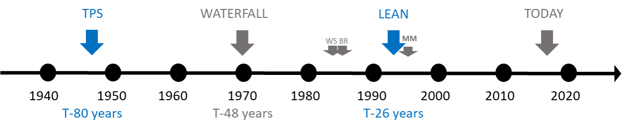 DNA 4 - TPS Lean timeline.png