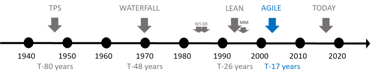 DNA 7 Agile timeline.png