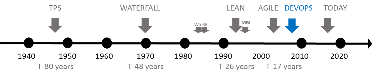 DNA 9 Timeline DevOps.png