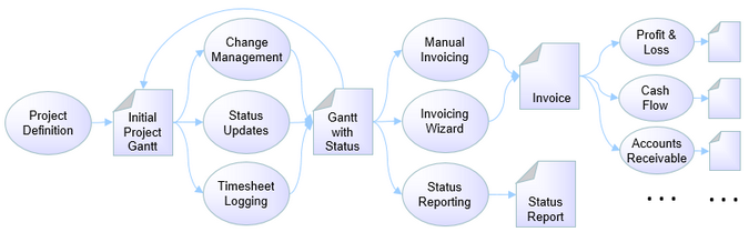 Invoicing processes covered in this tutorial