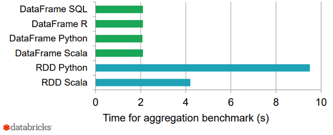 Comparing Spark DataFrames and RDDs