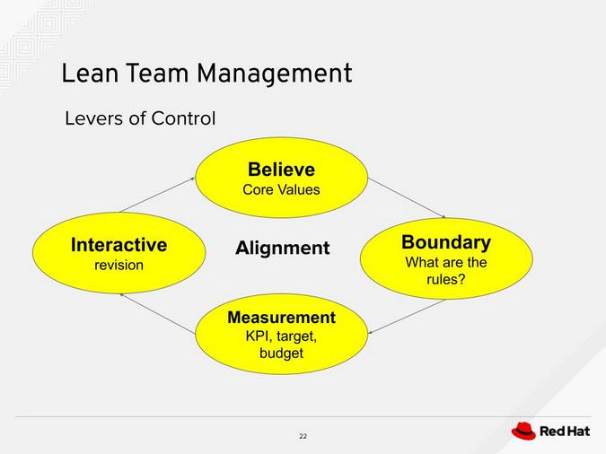 Lean team management