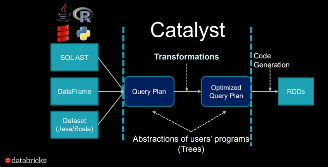 Catalyst architecture