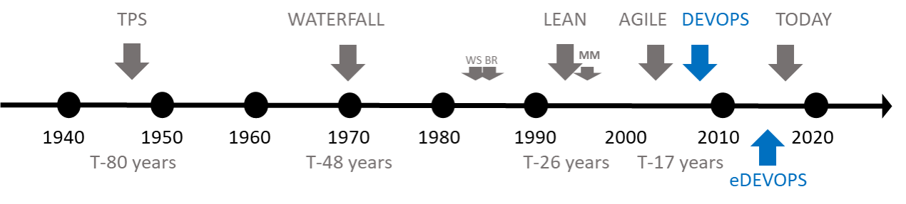 DNA 13 DevOps timeline.png