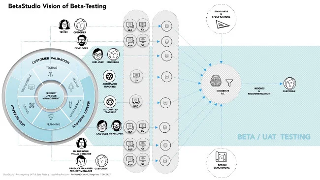 BetaStudio vision 