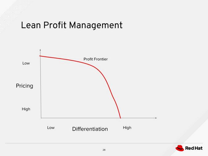 Lean Profit Management