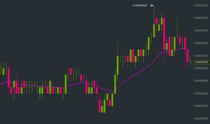 How To Automate Your Cryptocurrency Trades With Python Opensource Com