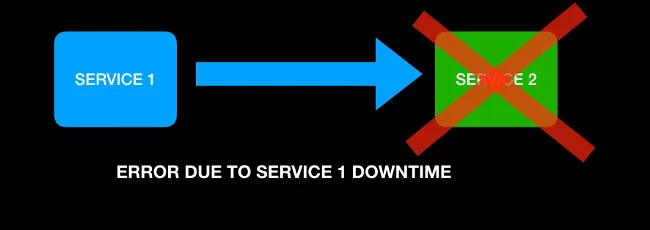 Fail-stop behavior due to Service 2 downtime