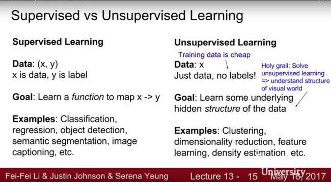 Difference between Supervised and Unsupervised Learning
