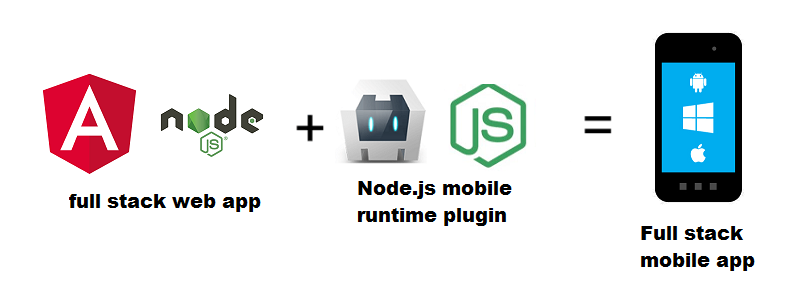 Cordova Full Stack application
