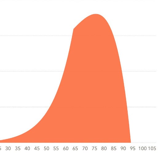 Example of Gaussian Distribution