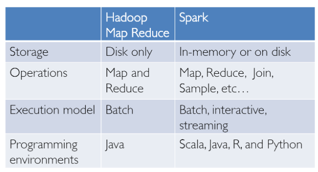 Hadoop Map Reduce vs. Spark