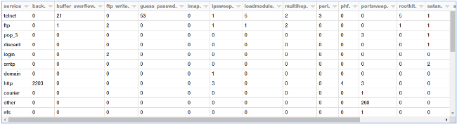 Pivot table