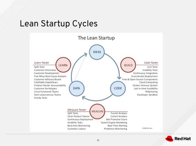 The lean startup cycle diagram